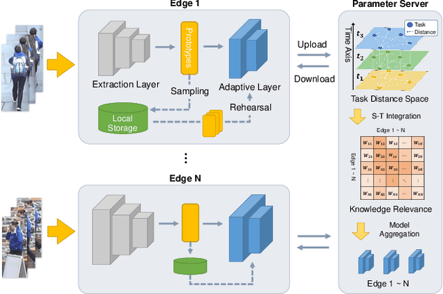 Figure 3 for Spatial-Temporal Federated Learning for Lifelong Person Re-identification on Distributed Edges