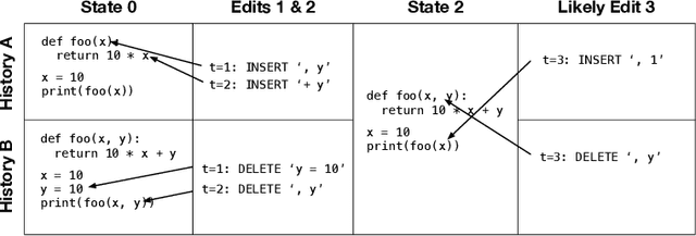 Figure 1 for Neural Networks for Modeling Source Code Edits