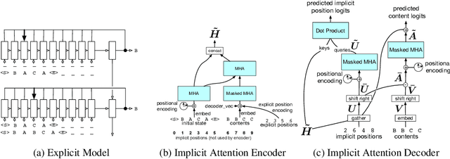 Figure 4 for Neural Networks for Modeling Source Code Edits