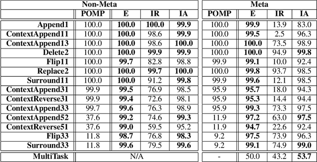 Figure 2 for Neural Networks for Modeling Source Code Edits