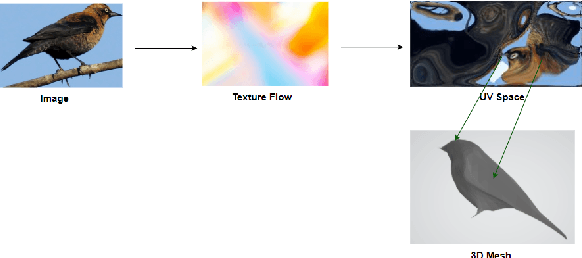 Figure 3 for Using Adaptive Gradient for Texture Learning in Single-View 3D Reconstruction