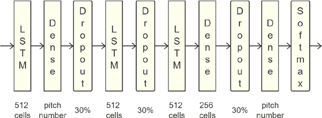 Figure 2 for LSTM Networks for Music Generation