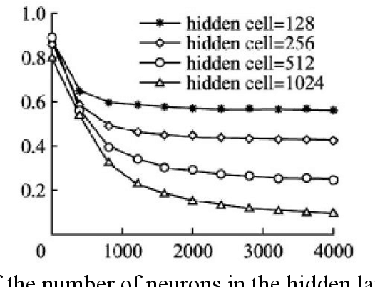 Figure 4 for LSTM Networks for Music Generation