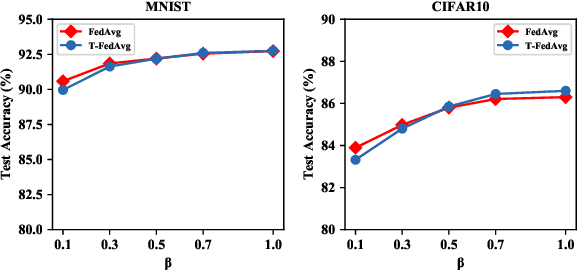 Figure 3 for Ternary Compression for Communication-Efficient Federated Learning
