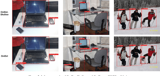 Figure 3 for OmDet: Language-Aware Object Detection with Large-scale Vision-Language Multi-dataset Pre-training