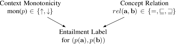 Figure 1 for Supporting Context Monotonicity Abstractions in Neural NLI Models