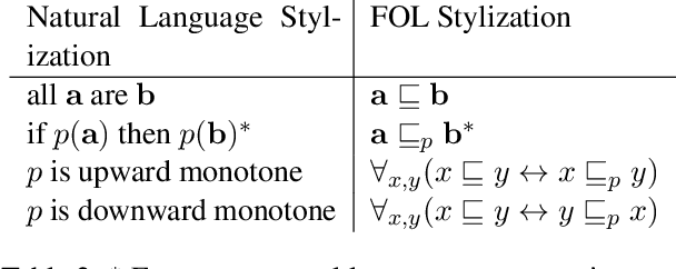 Figure 4 for Supporting Context Monotonicity Abstractions in Neural NLI Models