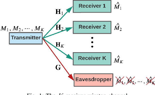 Figure 1 for K-Receiver Wiretap Channel: Optimal Encoding Order and Signaling Design