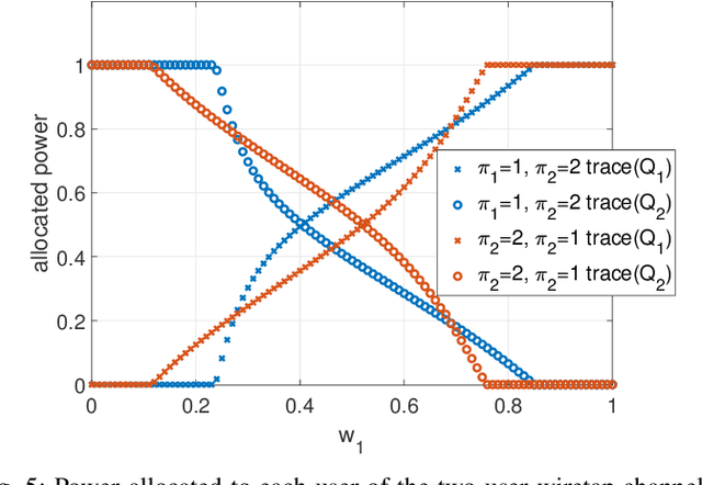 Figure 3 for K-Receiver Wiretap Channel: Optimal Encoding Order and Signaling Design