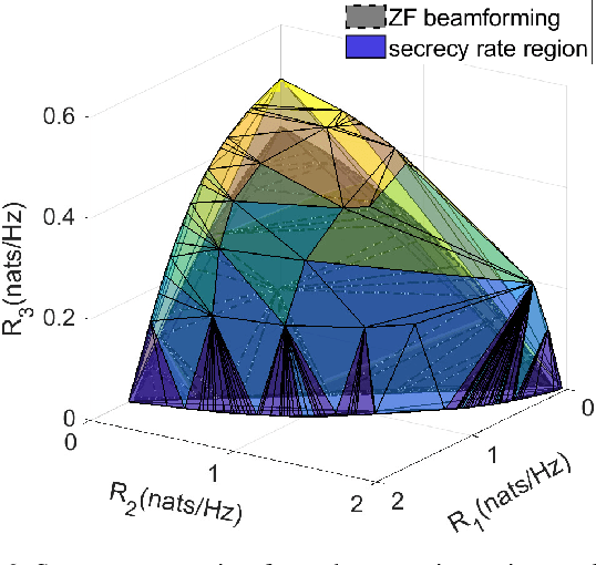 Figure 4 for K-Receiver Wiretap Channel: Optimal Encoding Order and Signaling Design