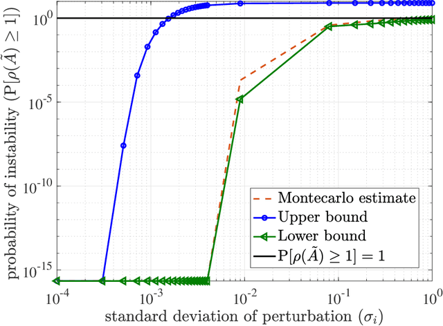 Figure 1 for On the Robustness of Data-Driven Controllers for Linear Systems