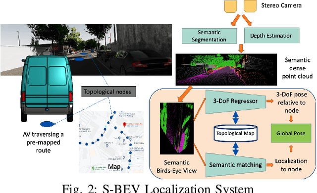 Figure 2 for S-BEV: Semantic Birds-Eye View Representation for Weather and Lighting Invariant 3-DoF Localization