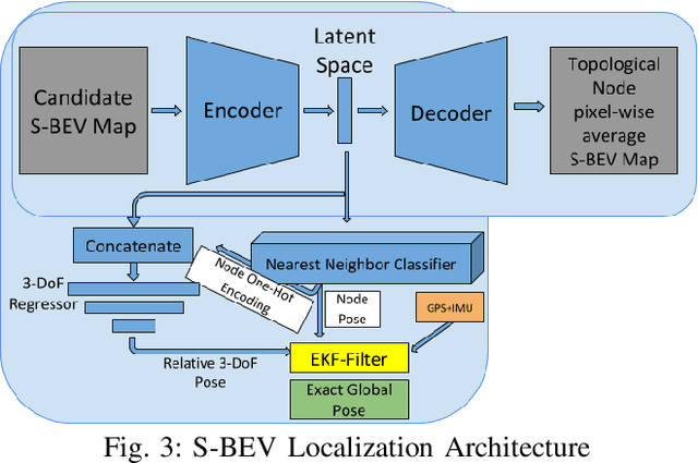Figure 3 for S-BEV: Semantic Birds-Eye View Representation for Weather and Lighting Invariant 3-DoF Localization