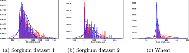 Figure 3 for AutoCount: Unsupervised Segmentation and Counting of Organs in Field Images