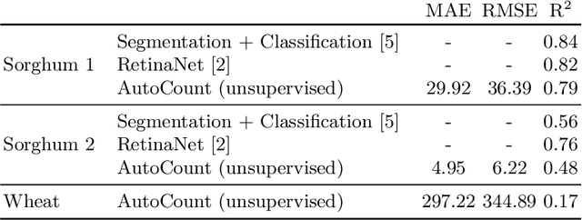 Figure 2 for AutoCount: Unsupervised Segmentation and Counting of Organs in Field Images