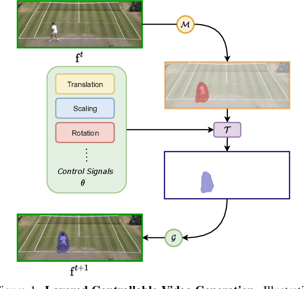 Figure 1 for Layered Controllable Video Generation