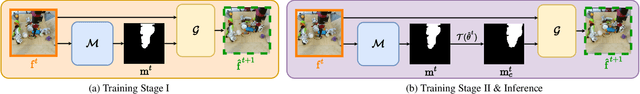 Figure 3 for Layered Controllable Video Generation