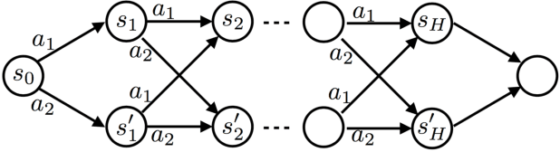 Figure 3 for Truncated Horizon Policy Search: Combining Reinforcement Learning & Imitation Learning