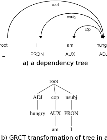 Figure 3 for Minor changes make a difference: a case study on the consistency of UD-based dependency parsers