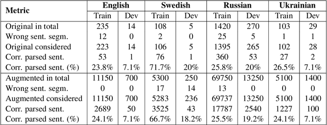 Figure 2 for Minor changes make a difference: a case study on the consistency of UD-based dependency parsers