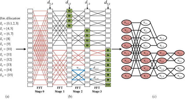 Figure 3 for Efficient FFT Computation in IFDMA Transceivers