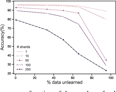 Figure 3 for Machine Unlearning