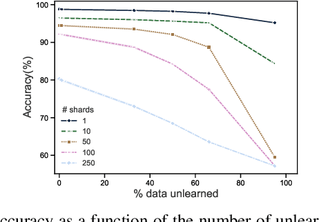 Figure 4 for Machine Unlearning