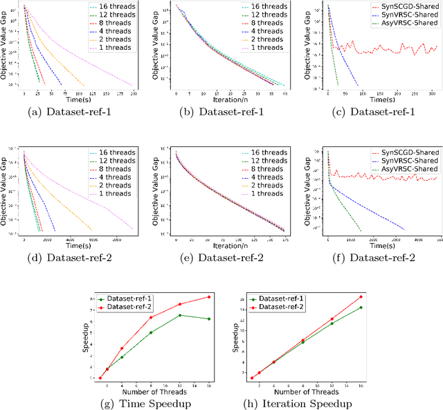 Figure 2 for Asynchronous Stochastic Composition Optimization with Variance Reduction