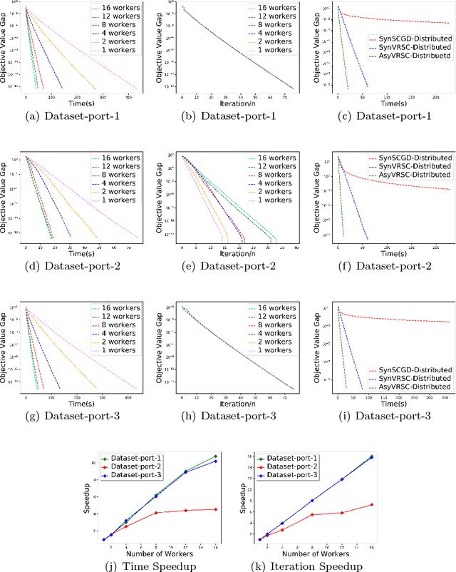 Figure 4 for Asynchronous Stochastic Composition Optimization with Variance Reduction