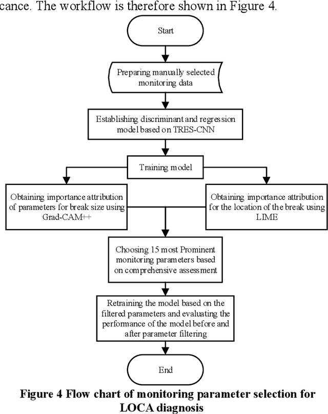 Figure 4 for Post-hoc Interpretability based Parameter Selection for Data Oriented Nuclear Reactor Accident Diagnosis System