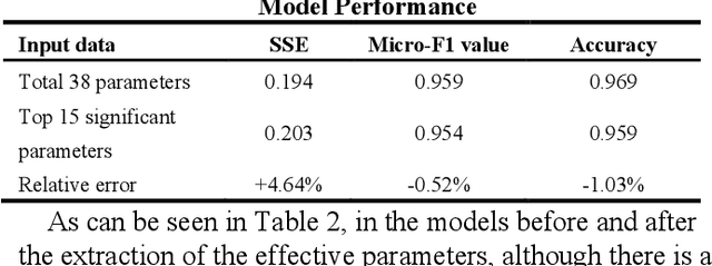 Figure 3 for Post-hoc Interpretability based Parameter Selection for Data Oriented Nuclear Reactor Accident Diagnosis System