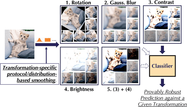 Figure 1 for Provable Robust Learning Based on Transformation-Specific Smoothing