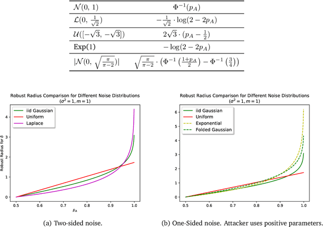 Figure 4 for Provable Robust Learning Based on Transformation-Specific Smoothing