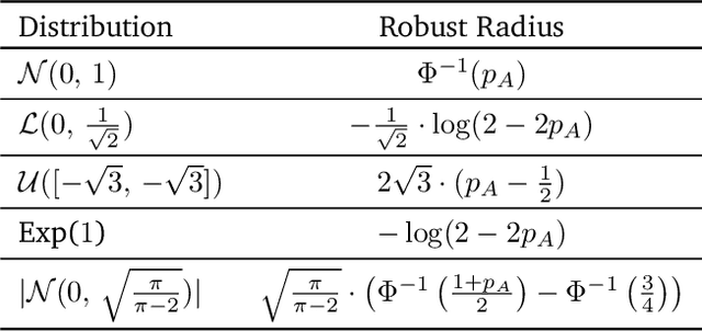 Figure 2 for Provable Robust Learning Based on Transformation-Specific Smoothing