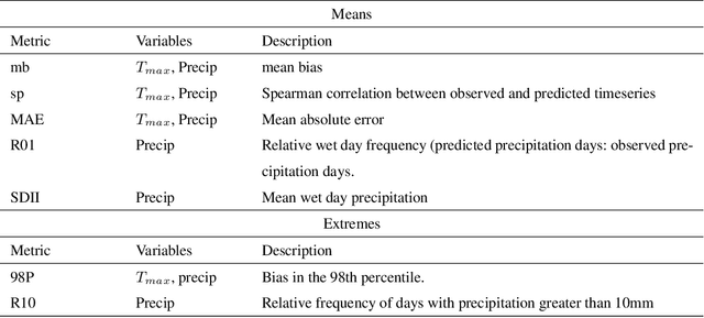 Figure 4 for Convolutional conditional neural processes for local climate downscaling