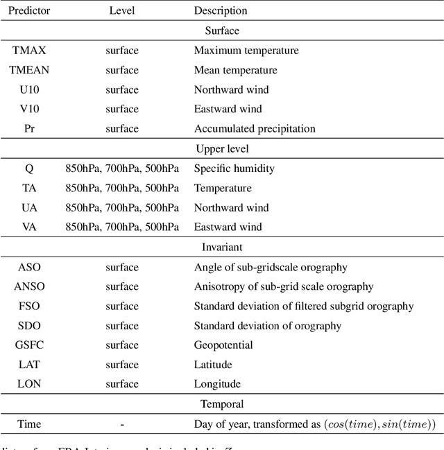 Figure 2 for Convolutional conditional neural processes for local climate downscaling