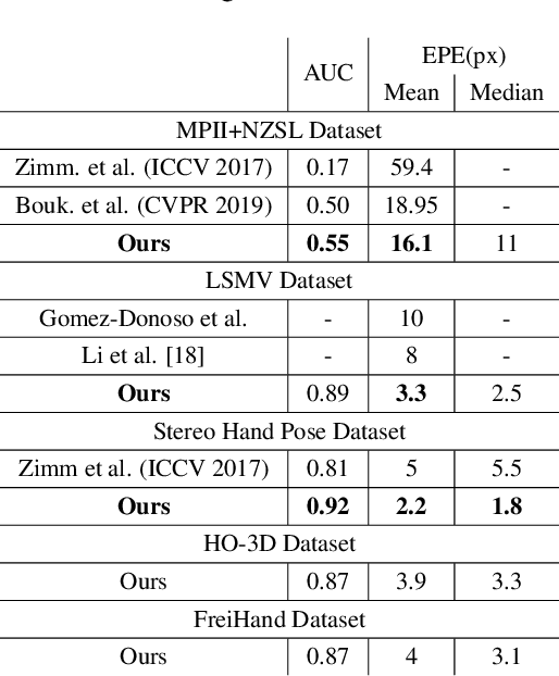 Figure 4 for Attention! A Lightweight 2D Hand Pose Estimation Approach