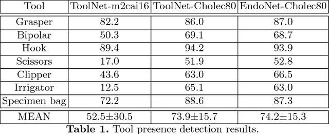 Figure 2 for Single- and Multi-Task Architectures for Tool Presence Detection Challenge at M2CAI 2016