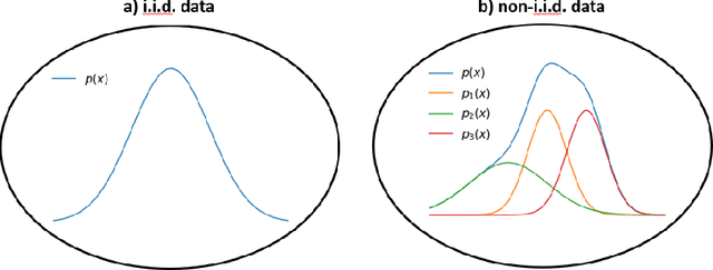 Figure 1 for Exploiting non-i.i.d. data towards more robust machine learning algorithms