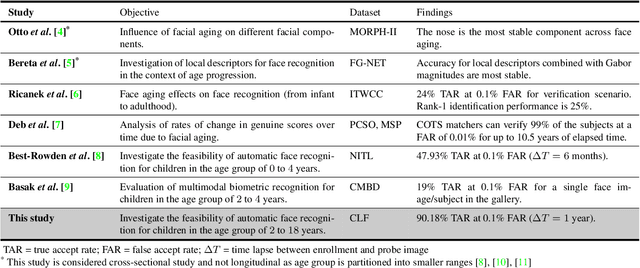 Figure 2 for Longitudinal Study of Child Face Recognition