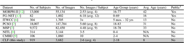 Figure 4 for Longitudinal Study of Child Face Recognition