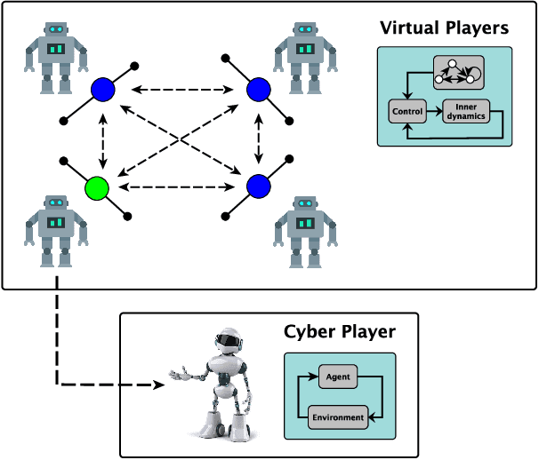 Figure 3 for Deep learning control of artificial avatars in group coordination tasks