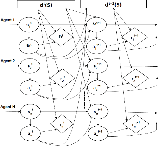 Figure 1 for Entropy Controlled Non-Stationarity for Improving Performance of Independent Learners in Anonymous MARL Settings