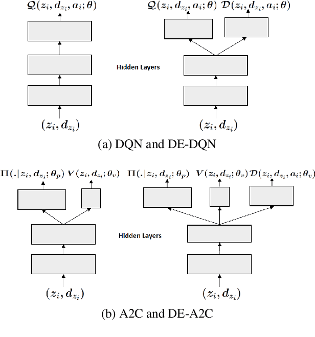 Figure 2 for Entropy Controlled Non-Stationarity for Improving Performance of Independent Learners in Anonymous MARL Settings