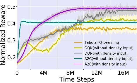 Figure 4 for Entropy Controlled Non-Stationarity for Improving Performance of Independent Learners in Anonymous MARL Settings