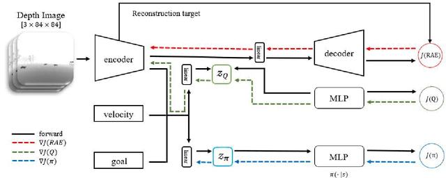 Figure 2 for Vision-based Distributed Multi-UAV Collision Avoidance via Deep Reinforcement Learning for Navigation