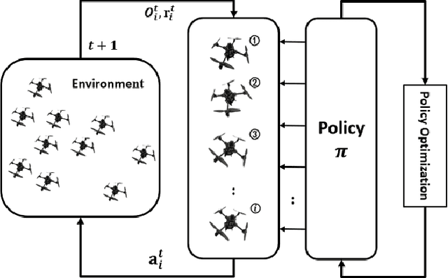 Figure 3 for Vision-based Distributed Multi-UAV Collision Avoidance via Deep Reinforcement Learning for Navigation