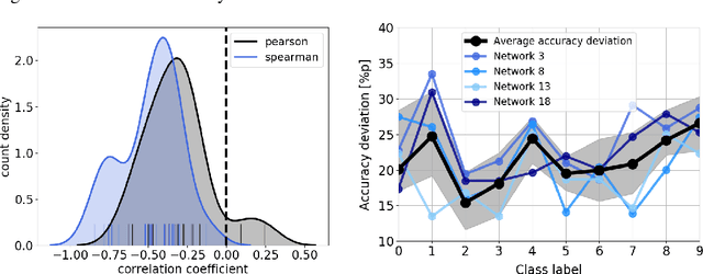 Figure 2 for Ablation Studies in Artificial Neural Networks
