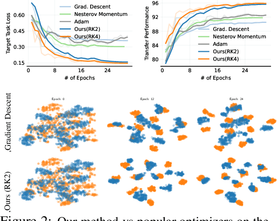 Figure 1 for Domain Adversarial Training: A Game Perspective