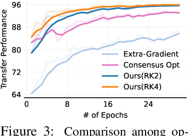 Figure 2 for Domain Adversarial Training: A Game Perspective